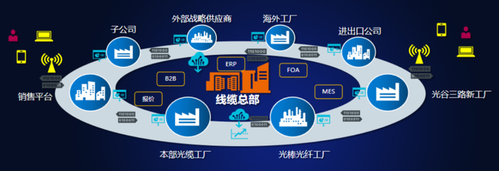数字化转型 烽火通信赋能棒纤缆产业升级的实践路径